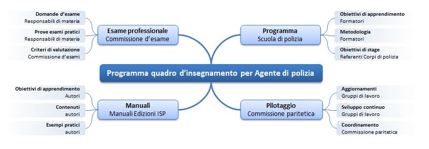 Nel rispetto delle direttive contenute nel PQI, i CRF devono anche considerare i bisogni dei Corpi di polizia e definire adeguate priorità formative.