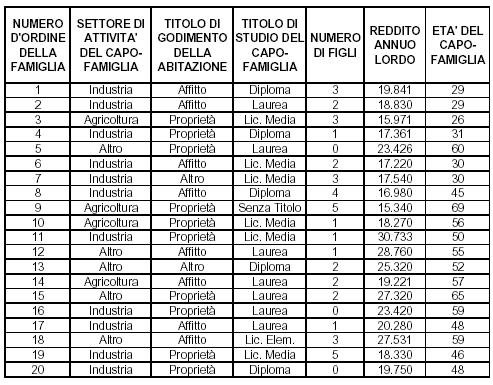 Corso di Laurea INTERFACOLTÀ - Esercitazione di Statistica n 1 ESERCIZIO 1: Con riferimento ai dati riportati nella seguente tabella, indicare la tipologia dei caratteri rilevati.