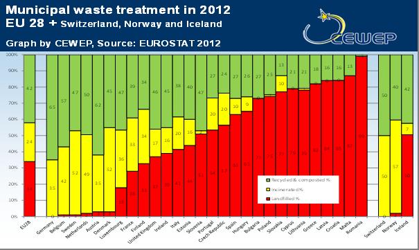 Municipal solid waste treatment in EU 28 This information was prepared by A2A and