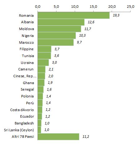 I primi 5 paesi rappresentati, che raggruppano in più del 63% dei bambini con cittadinanza non italiana nei, sono Romania (19,3%), Albania (12,6%), Moldova (11,7%), Nigeria (10,3%) e Marocco (9,7%),