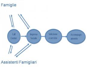 possono rispondere più efficacemente al bisogno; è però altrettanto necessario bilanciare la standardizzazione con la capacità di rispondere a 360 gradi alle esigenze della famiglia.