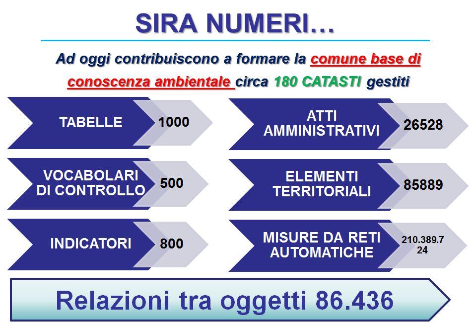 Figura 3: Alcuni dei numeri, in continuo aggiornamento, del progetto di realizzazione del SIRA È tuttora in corso di realizzazione, nell ambito del programma comunitario POR FESR Sardegna 2007-2013,