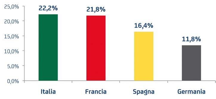 DIMENSIONE CDA E CONSIGLIERI FAMILIARI La Spagna è il Paese con il maggior numero di consiglieri, in media, per azienda.