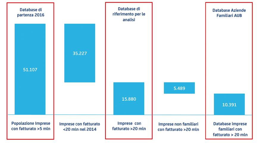 LA POPOLAZIONE DI RIFERIMENTO La popolazione di partenza è costituita da tutte le aziende attive alla fine del 2014 con fatturato superiore a 5 mln.