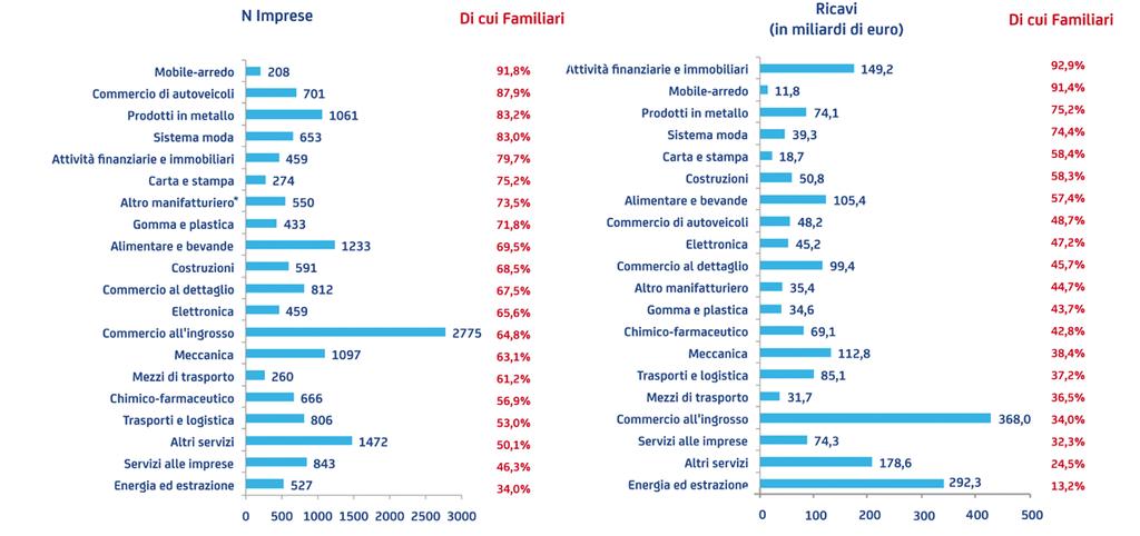 LA DISTRIBUZIONE PER SETTORE DELLE AZIENDE AUB * Altro manifatturiero: i) industrie del tabacco; ii) riparazione, manutenzione ed installazione di macchine ed