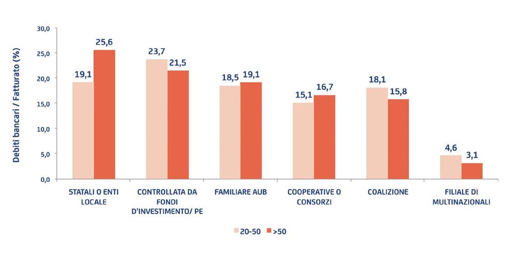 L INCIDENZA DEI DEBITI BANCARI SUL FATTURATO L incidenza dei debiti bancari è più