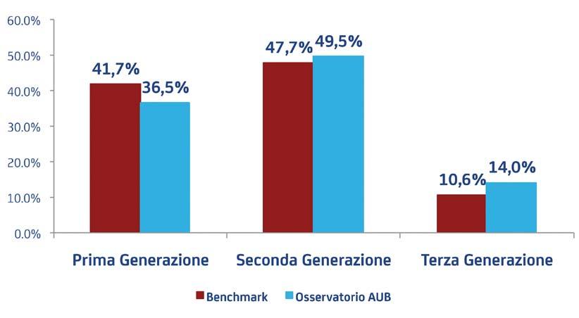 familiari Benchmark anche