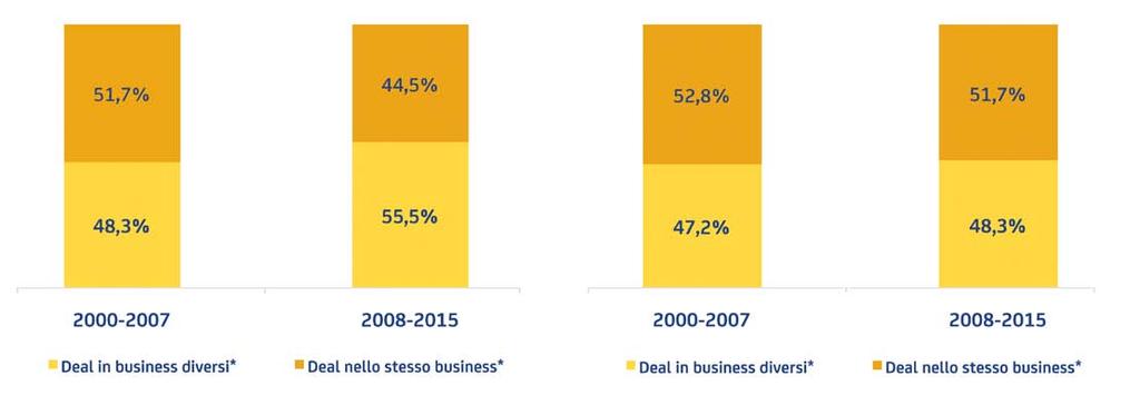 LA DIVERSIFICAZIONE TRAMITE ACQUISIZIONI Un maggior numero di aziende familiari ha effettuato deal in business diversi da quello di appartenenza con l avvio della crisi.