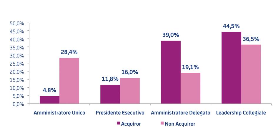 I MODELLI DI LEADERSHIP E L APERTURA DELLE AZIENDE ACQUIROR