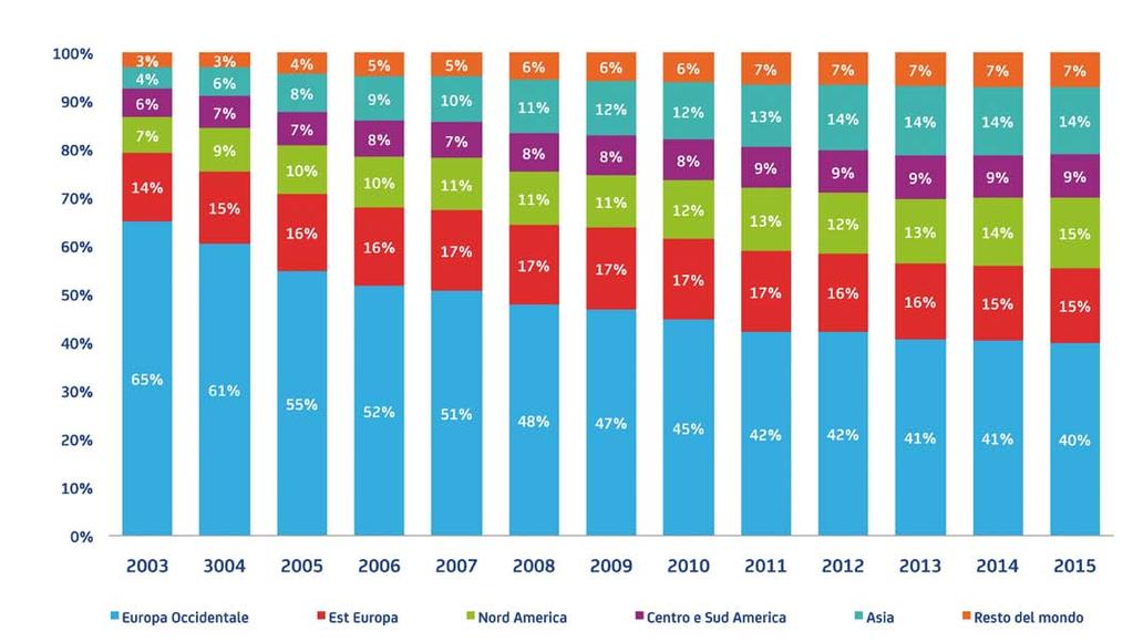 LA LOCALIZZAZIONE GEOGRAFICA DEGLI IDE Dal 2003 gli IDE delle aziende familiari in Europa Occidentale