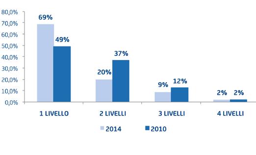 UN CONFRONTO TRA I PRIMI 50 GRUPPI FAMILIARI DI OGGI E DEL 2010 LE ATTIVITÀ SVOLTE DALLA HOLDING IL NUMERO DEI LIVELLI DIPENDENTI