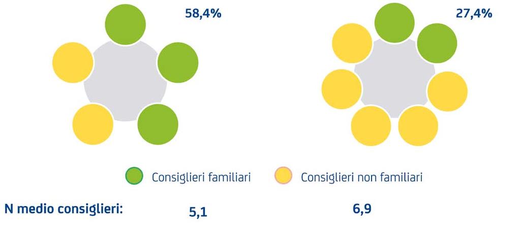 IL CONSIGLIO DI AMMINISTRAZIONE (1/2) La presenza di consiglieri familiari nel CdA *.