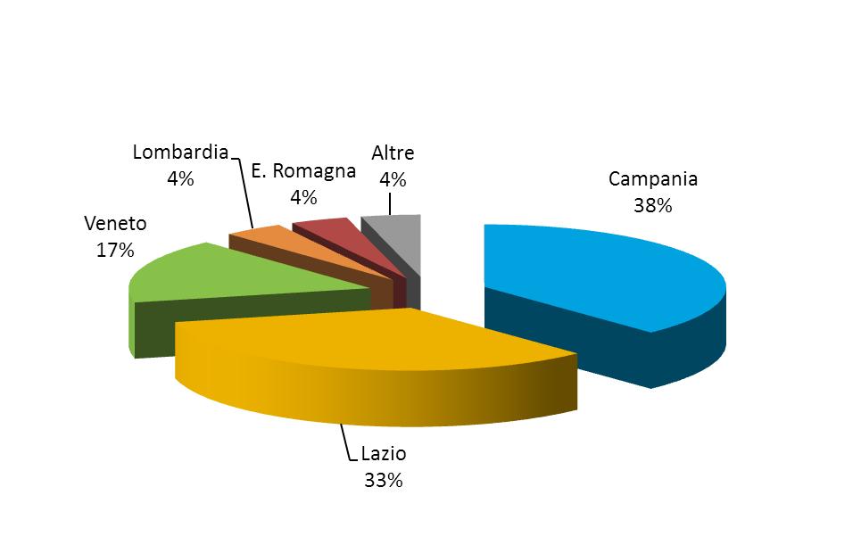 INSALATE ITALIA superfici coltura protetta per Regione % sul totale