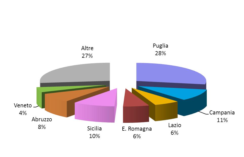 INSALATE ITALIA superfici pieno campo per Regione % sul totale