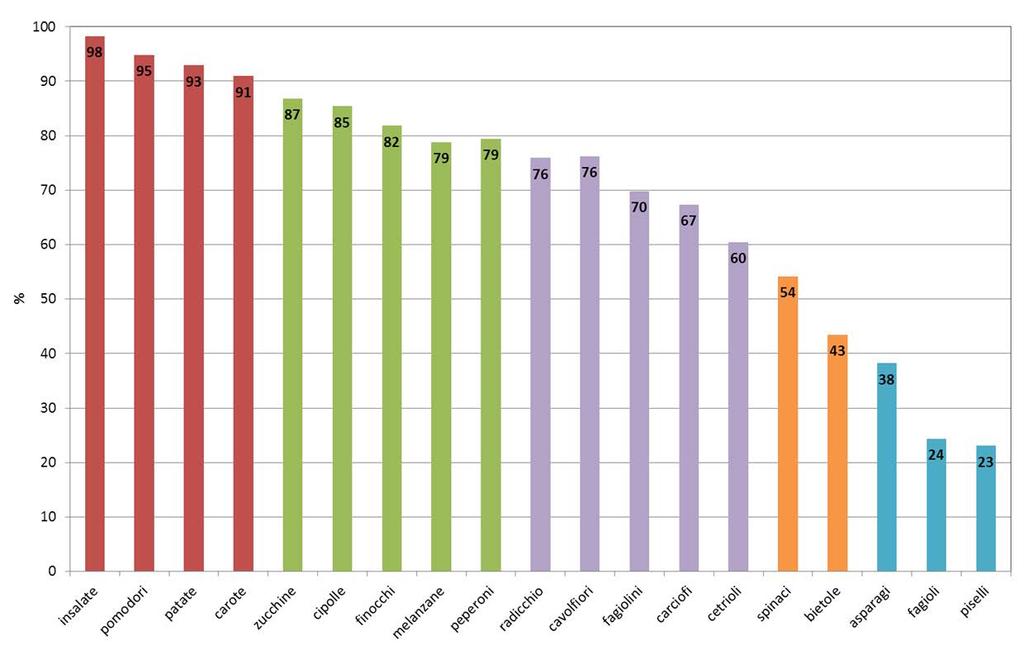 CONSUMI ITALIA: ORTAGGI indice di penetrazione per