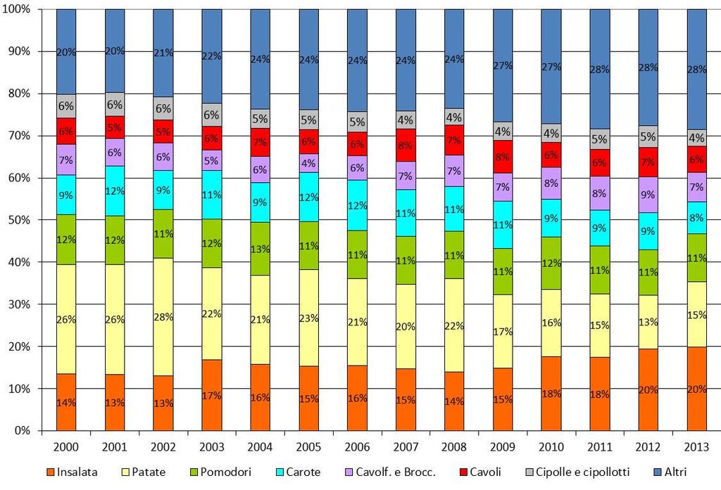 Ortaggi Italia: principali prodotti esportati (% sul