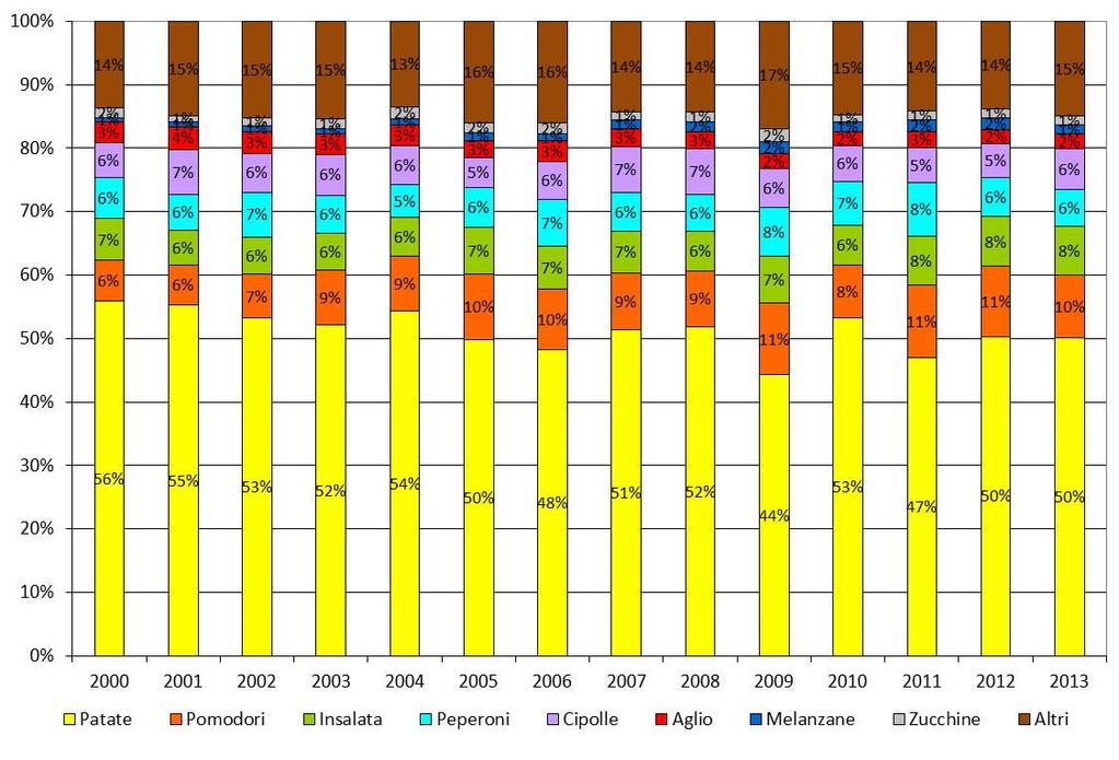 Ortaggi Italia: principali prodotti importati (% sul