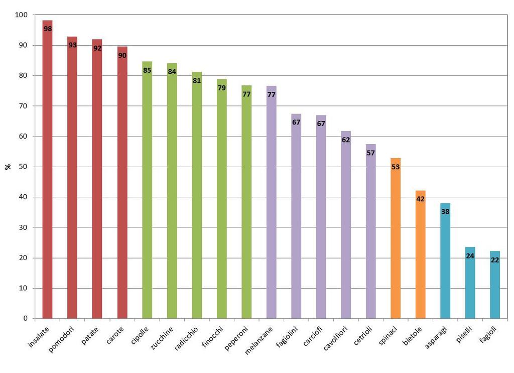 Ortaggi Italia: indice di penetrazione per specie,