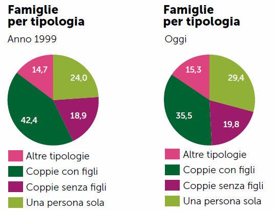 Fonte: ISTAT «Qual è la situazione dei consumatori in Italia?