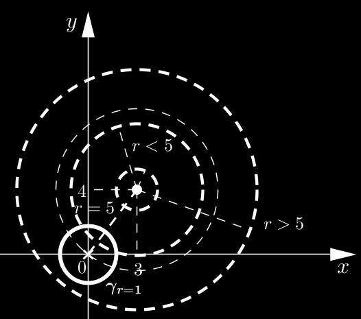 La forma differenziale assegnata, definita nell insieme connesso Ω, y R :, y, }, è esatta dato che + yy + + + yy + + y y y + y + y. L integrale deve essere calcolato lungo la curva chiusa r.