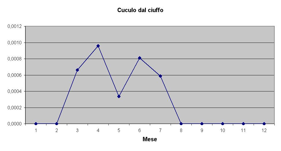 Tab.1 frequenza relativa mensile del Cuculo dal