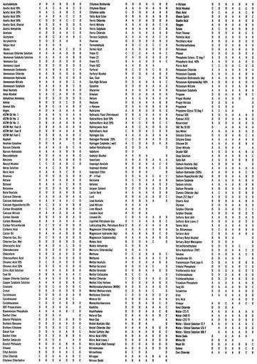 TABELLA RESISTENZA CHIMICA CHEMICAL RESISTANCE CHART A - Excellent, little or no swelling or softening B - Good, Swelling or softening is moderate C - Fair, conditional service may be expected D -