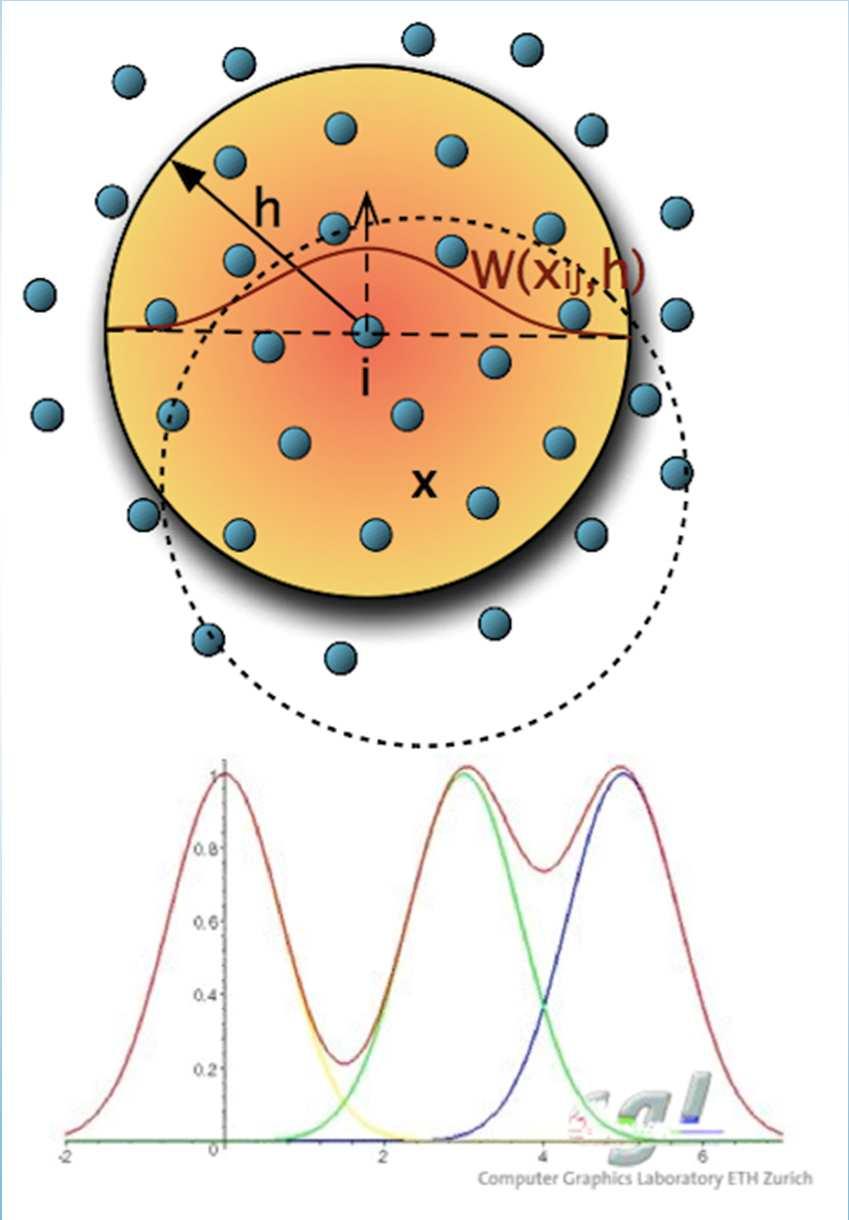 SPH- Smooth Particle Hydrodynamics Una grandezza A calcolata in una determinata regione dello spazio può essere espressa: Somma di tutte le