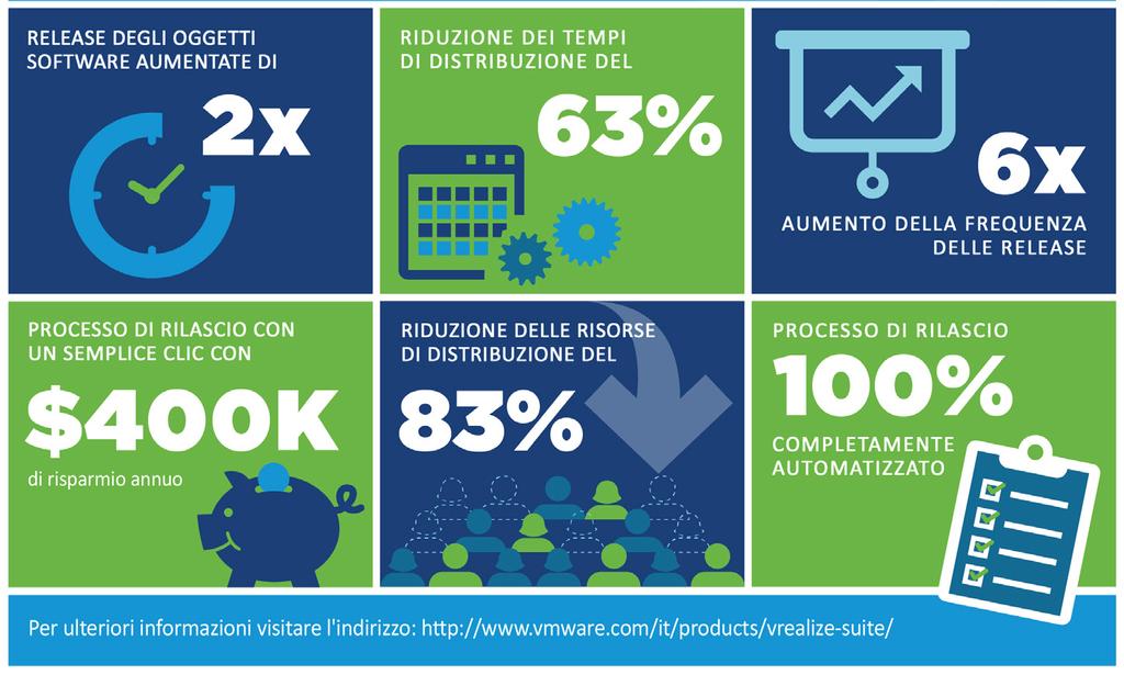 L'IT VMware ha introdotto una nuova automazione a tre livelli basata su vrealize Code Stream per l'orchestrazione di vrealize Automation abilitando il provisioning completo degli stack applicativi a