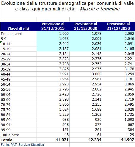 Evoluzione della struttura