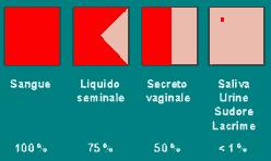 La maggior parte delle infezioni del virus dell'hiv avviene attraverso rapporti sessuali penetrativi non protetti, sia etero che omosessuali.