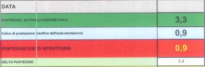 punteggi autoattribuiti e delle relazioni