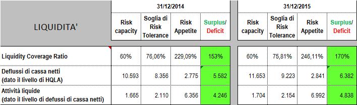 L appetito al rischio sul profilo della redditività viene misurato sul ROE al fine di misurare il rendimento del proprio capitale che nel 2015, grazie al risultato di esercizio ritorna positivo.