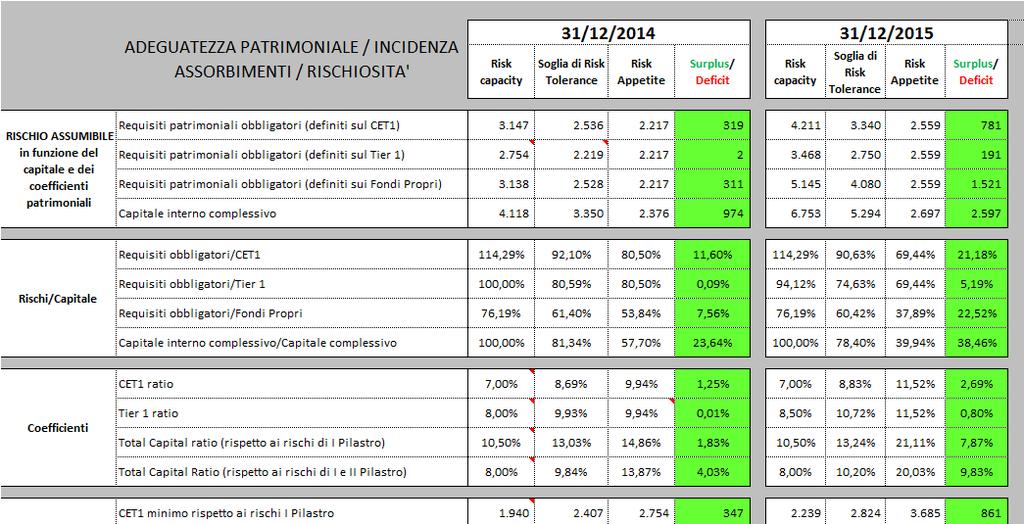 Gli obiettivi di rischio per il 2015 Coerentemente con il procedimento logico seguito per l analisi della situazione consuntiva e per la declinazione dell orientamento prospettico, la Banca ha