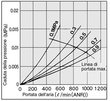 di portata max.