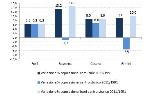 Var i azi o n e d em o g r af i c a d en t r o e f u o r i d ei c en t r i st o r i c i i n R o m ag n