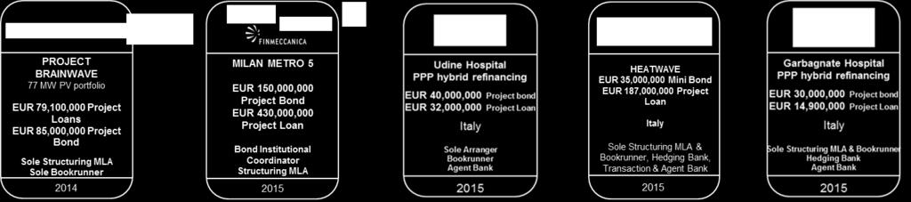 italiano nel Dicembre 2014 5 Project Bond chiusi da Natixis in Italia Numerosi in
