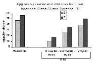 111 Fig. 2. Produzione dei fagiani selvatici in allevamento. Performance of captive reared wild pheasants. Fig. 3. Risultati dell analisi della varianza molecolare. Results of Molecular Variance. Fig. 4.