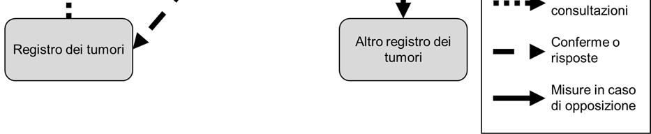 Per ragioni di protezione dei dati, si rinuncia esplicitamente a un accorgimento tecnico che annulli la pseudonimizzazione.