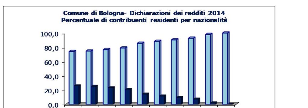 Il 10% dei contribuenti è straniero Nel 2014 il 10% dei contribuenti risulta costituito da stranieri e la percentuale sale al 16% tra chi