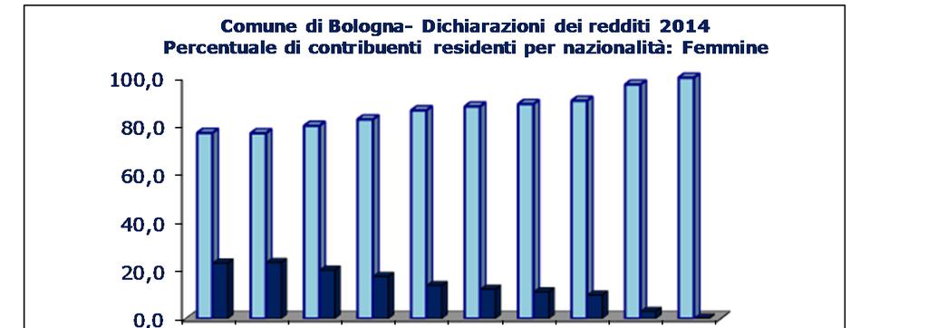 Le straniere sono l 8,9% delle contribuenti Le contribuenti straniere costituiscono nel 2014 l 8,9% delle contribuenti residenti; la quota sale al 15% tra le donne con meno