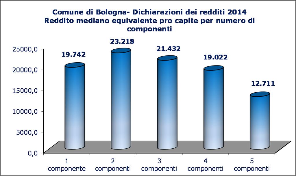 Reddito mediano equivalente pro capite più alto per le famiglie con 2 componenti Se il reddito mediano pro capite delle famiglie viene ricalcolato in forma di reddito equivalente (secondo la scala