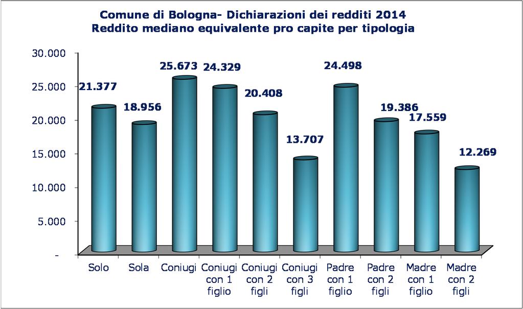 Ancora in svantaggio le donne e le famiglie numerose Considerando ora il reddito mediano pro capite equivalente (di nuovo secondo la scala OCSE modificata), la migliore performance tra le diverse