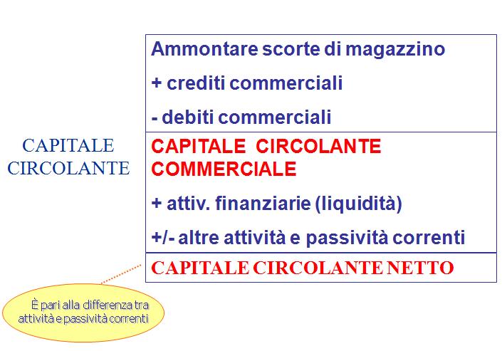 Capitale circolante