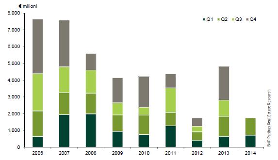 Il mercato immobiliare Il mercato degli investimenti ha fatto registrare nel Volume degli investimenti per trimestre secondo trimestre 2014 circa 1 miliardo di transazioni, un volume in linea con la