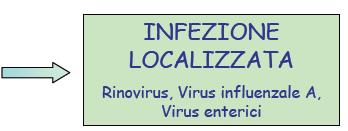 Tappe comuni nelle infezioni virali ELIMINAZIONE