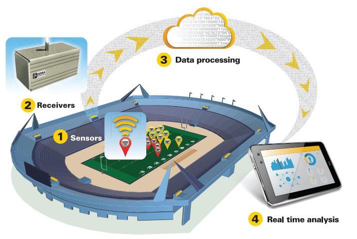 Tag RFID ATTIVI TAG ATTIVI: curiosità Un applicazione interessantissima dei tag attivi è quella implementata da Zebra