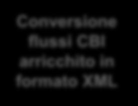 formattata secondo gli standard tecnici CBI-Arricchito nel formato XML previsto per gli SCT, senza