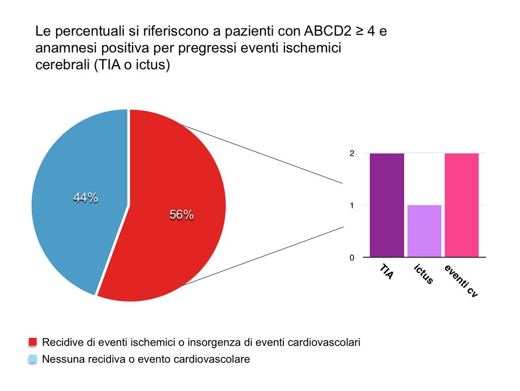 Figura 2 Nessun caso di recidiva a 3 mesi di TIA/ictus o evento cardiovascolare è rientrato nel gruppo di pazienti con ABCD2 < 4, all interno del quale erano comunque presenti 8 pazienti con anamnesi