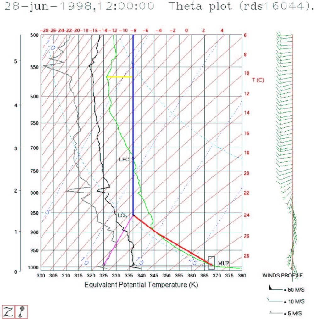 ARPA FVG settore OSMER Considerazioni sul profilo verticale dell atmosfera 28 Figura 11: Theta Plot del radiosondaggio effettuato a Campoformido (WMO 16044) il giorno 28 giugno 1998 alle ore 12 UTC.