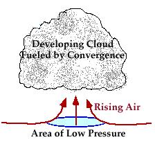 movimenti ascendenti dell'aria Convergenza di aria in una zona di bassa pressione Spesso quando grandi masse di aria si muovono sulla superficie terrestre, vengono a collidere e mescolarsi assieme,